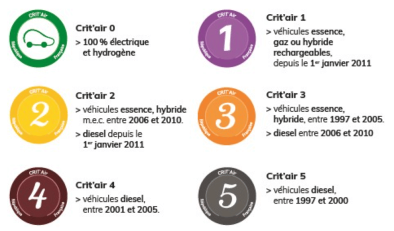 Obtenez Votre Vignette Crit'Air : Le Guide Essentiel