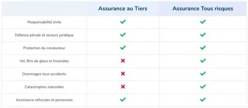 découvrez notre assurance auto tiers, une solution économique pour couvrir les dommages causés à autrui. protégez-vous avec une couverture essentielle qui répond à vos besoins tout en préservant votre budget.